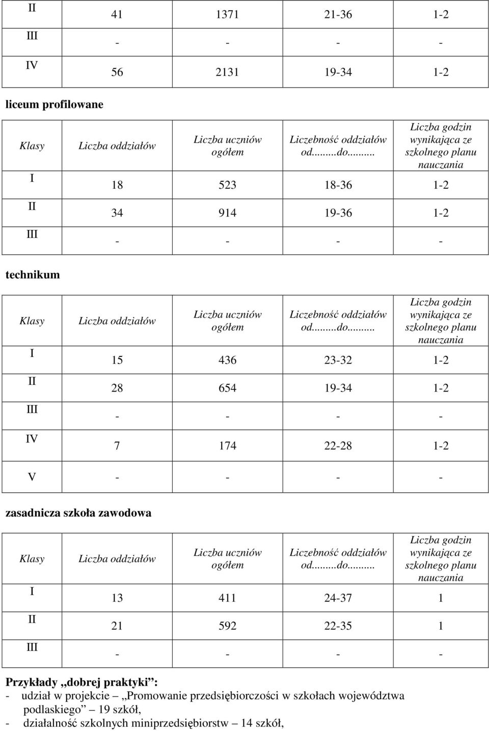 zawodowa oddziałów uczniów godzin 3 4 24-37 2 592 22-35 Przykłady dobrej praktyki : - udział w