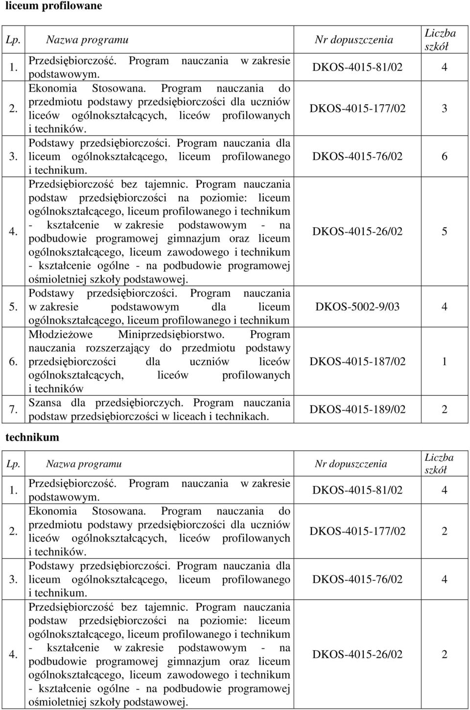 Program dla liceum ogólnokształccego, liceum profilowanego i technikum. Przedsibiorczo bez tajemnic.