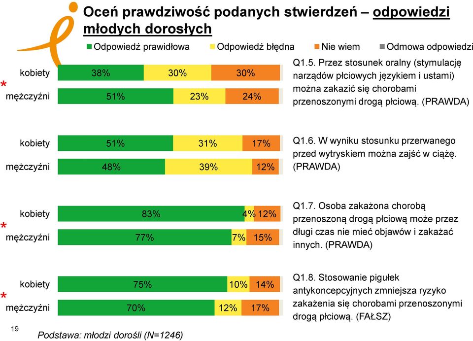 W wyniku stosunku przerwanego przed wytryskiem można zajść w ciążę. (PRAWDA) * 8 77
