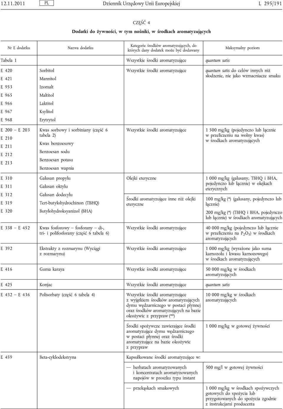 może być dodawany Tabela 1 Wszystkie środki aromatyzujące quantum satis E 420 E 421 Sorbitol Mannitol Wszystkie środki aromatyzujące quantum satis do celów innych niż słodzenie, nie jako wzmacniacze