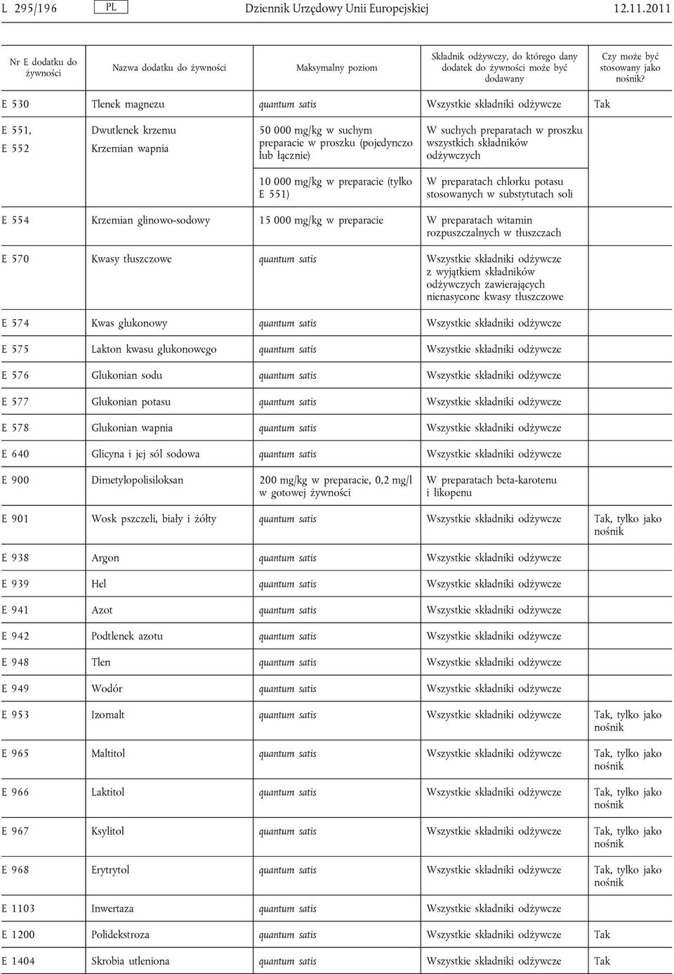 składników odżywczych 10 000 mg/kg w preparacie (tylko E 551) W preparatach chlorku potasu stosowanych w substytutach soli E 554 Krzemian glinowo-sodowy 15 000 mg/kg w preparacie W preparatach