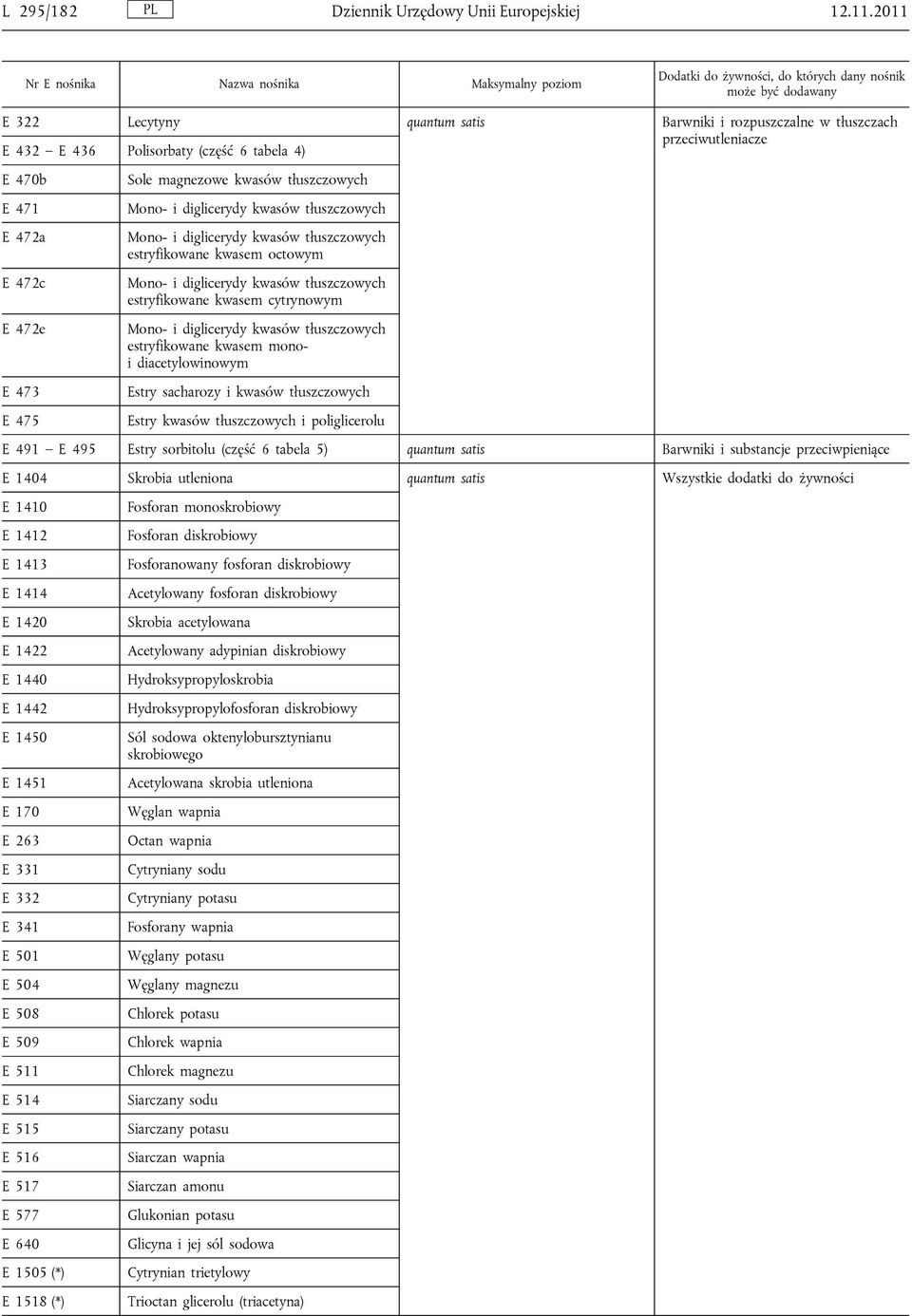 przeciwutleniacze E 470b E 471 E 472a E 472c E 472e E 473 E 475 Sole magnezowe kwasów tłuszczowych tłuszczowych tłuszczowych estryfikowane kwasem octowym tłuszczowych estryfikowane kwasem cytrynowym