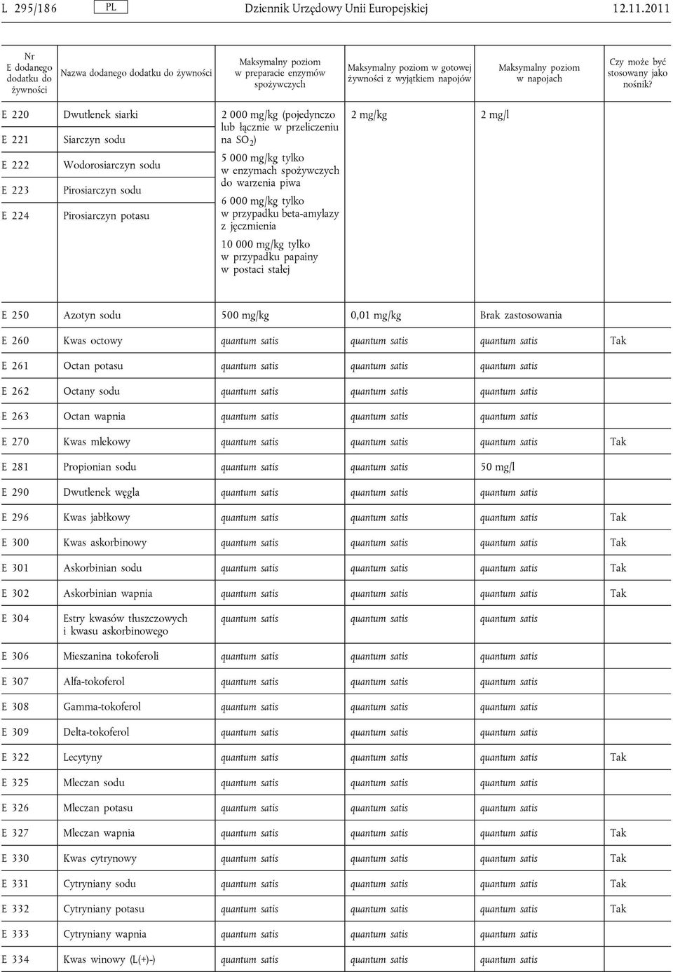 E 220 E 221 E 222 E 223 Dwutlenek siarki Siarczyn sodu Wodorosiarczyn sodu Pirosiarczyn sodu 2 000 mg/kg (pojedynczo lub łącznie w przeliczeniu na SO 2 ) 5 000 mg/kg tylko w enzymach spożywczych do