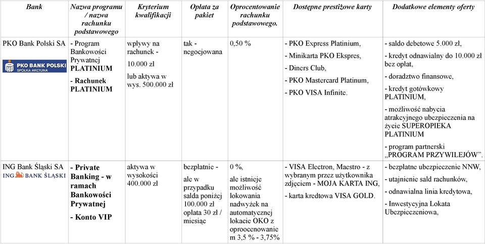 000 zł bez opłat, - doradztwo finansowe, - kredyt gotówkowy PLATINIUM, - możliwość nabycia atrakcyjnego ubezpieczenia na życie SUPEROPIEKA PLATINIUM - program partnerski PROGRAM PRZYWILEJÓW.