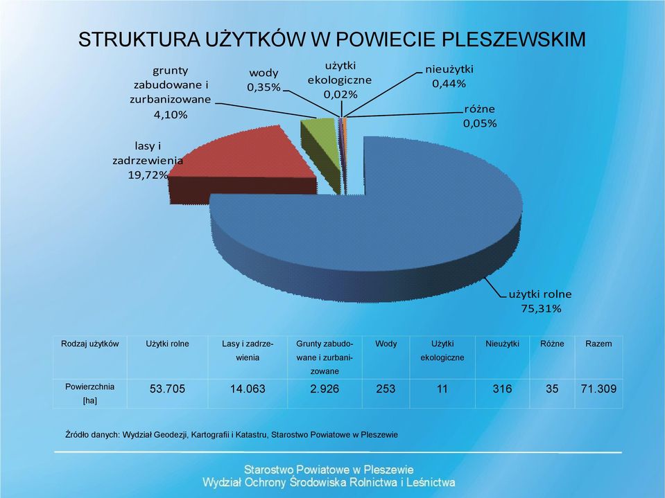 Grunty zabudo- wienia wane i zurbani- Wody Użytki Nieużytki Różne Razem 316 35 71.