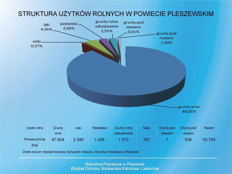 Pastwiska orne Powierzchnia 47.824 Grunty rolne Sady zabudowane 2.340 1.426 1.