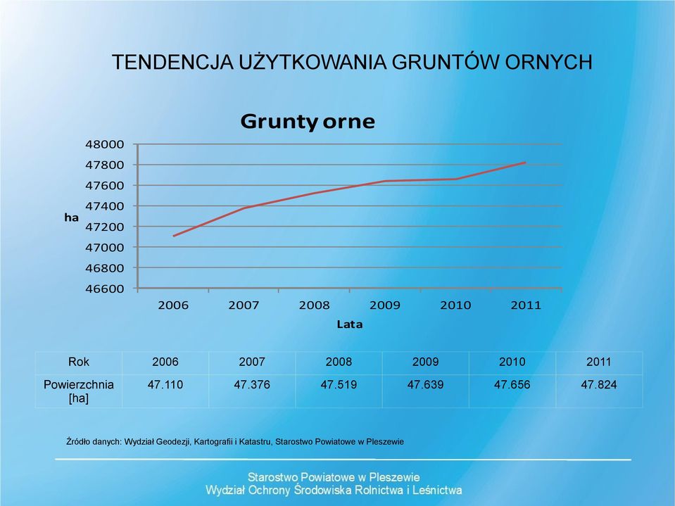 2009 2010 2011 Powierzchnia [ha] 47.110 47.376 47.519 47.639 47.656 47.