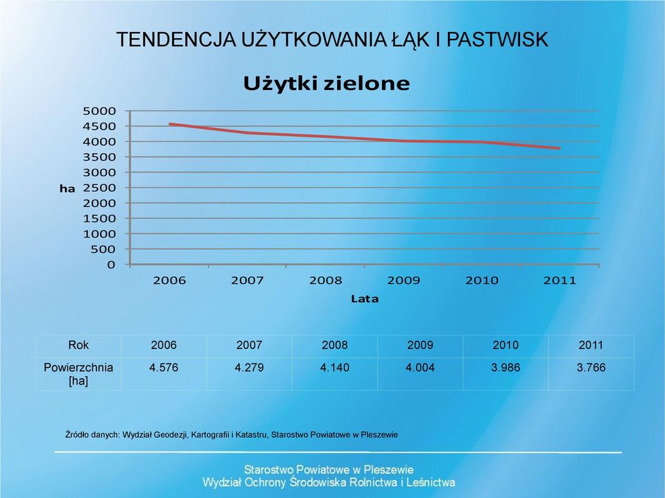 2009 2010 2011 Powierzchnia [ha] 4.576 4.279 4.140 4.004 3.986 3.