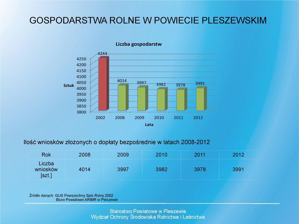 złożonych o dopłaty bezpośrednie w latach 2008-2012 Rok 2008 2009 2010 2011 2012 Liczba wniosków [szt.