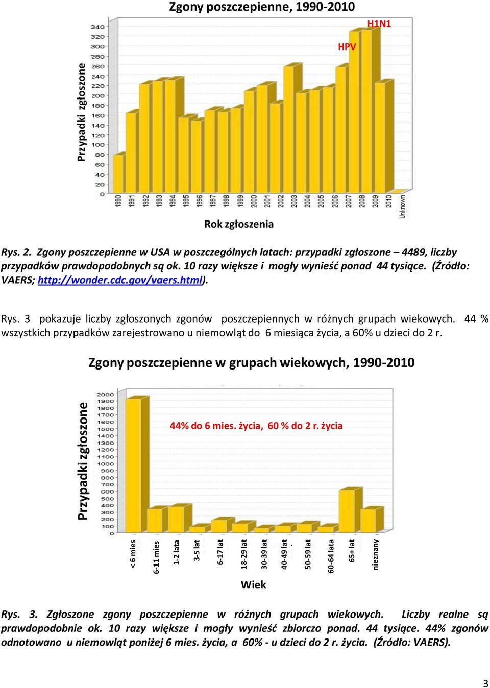(Źródło: VAERS; http://wonder.cdc.gov/vaers.html). Rys. 3 pokazuje liczby zgłoszonych zgonów poszczepiennych w różnych grupach wiekowych.
