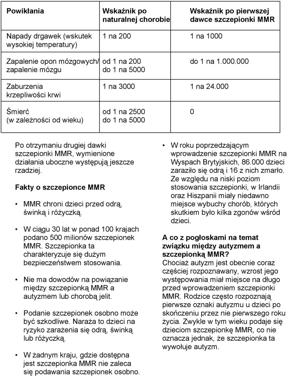 000 krzepliwości krwi Śmierć od 1 na 2500 0 (w zależności od wieku) do 1 na 5000 Po otrzymaniu drugiej dawki szczepionki MMR, wymienione działania uboczne występują jeszcze rzadziej.