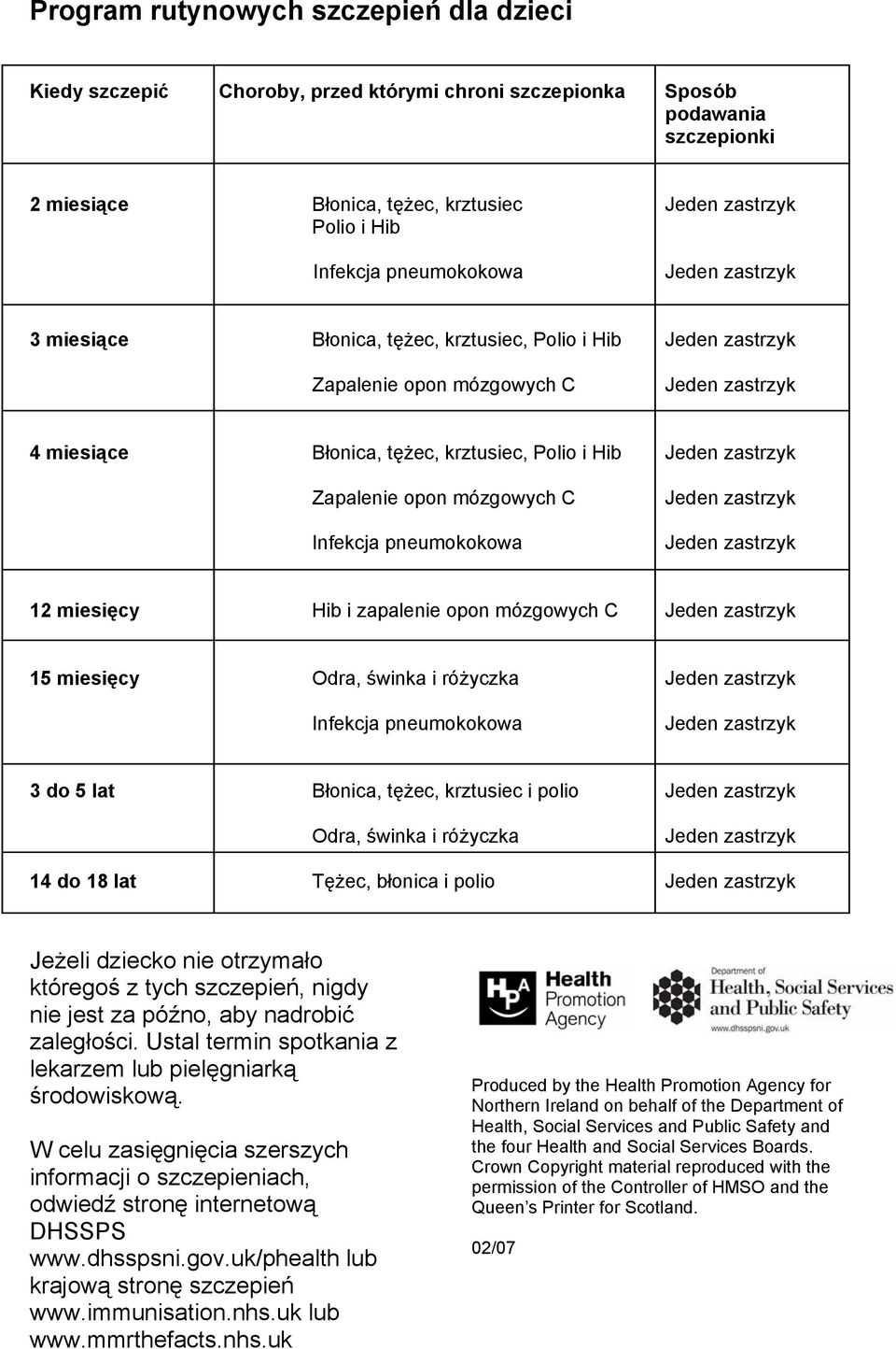 zapalenie opon mózgowych C 15 miesięcy Odra, świnka i różyczka Infekcja pneumokokowa 3 do 5 lat Błonica, tężec, krztusiec i polio Odra, świnka i różyczka 14 do 18 lat Tężec, błonica i polio Jeżeli