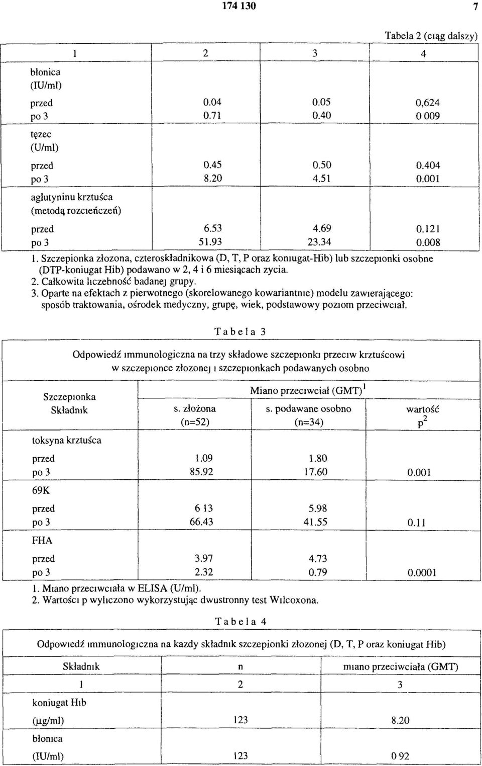 Szczepionka złozona, czteroskładnikowa (D, T, P oraz koniugat-hib) lub szczepionki osobne (DTP-koniugat Hib) podawano w 2,4 i 6 miesiącach życia. 2. Całkowita liczebność badanej grupy. 3.