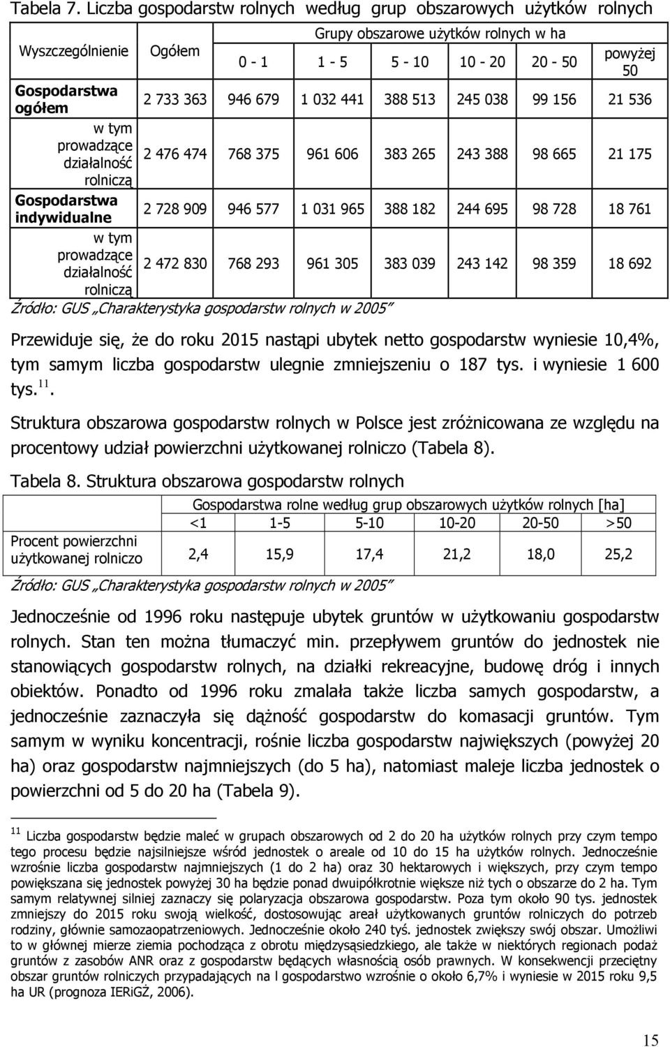 679 1 032 441 388 513 245 038 99 156 21 536 w tym prowadzące 2 476 474 działalność 768 375 961 606 383 265 243 388 98 665 21 175 rolniczą Gospodarstwa indywidualne 2 728 909 946 577 1 031 965 388 182