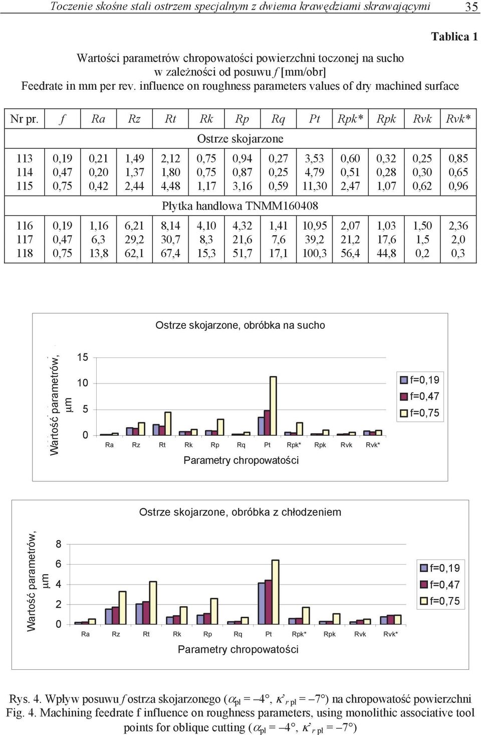 f Ra Rz Rt Rk Rp Rq Pt Rpk* Rpk Rvk Rvk* Ostrze skojarzone 113,19,21 1,49 2,12,75,94,27 3,53,6,32,25,85 114,47,2 1,37 1,8,75,87,25 4,79,51,28,3,65 115,75,42 2,44 4,48 1,17 3,16,59 11,3 2,47 1,7,62,96