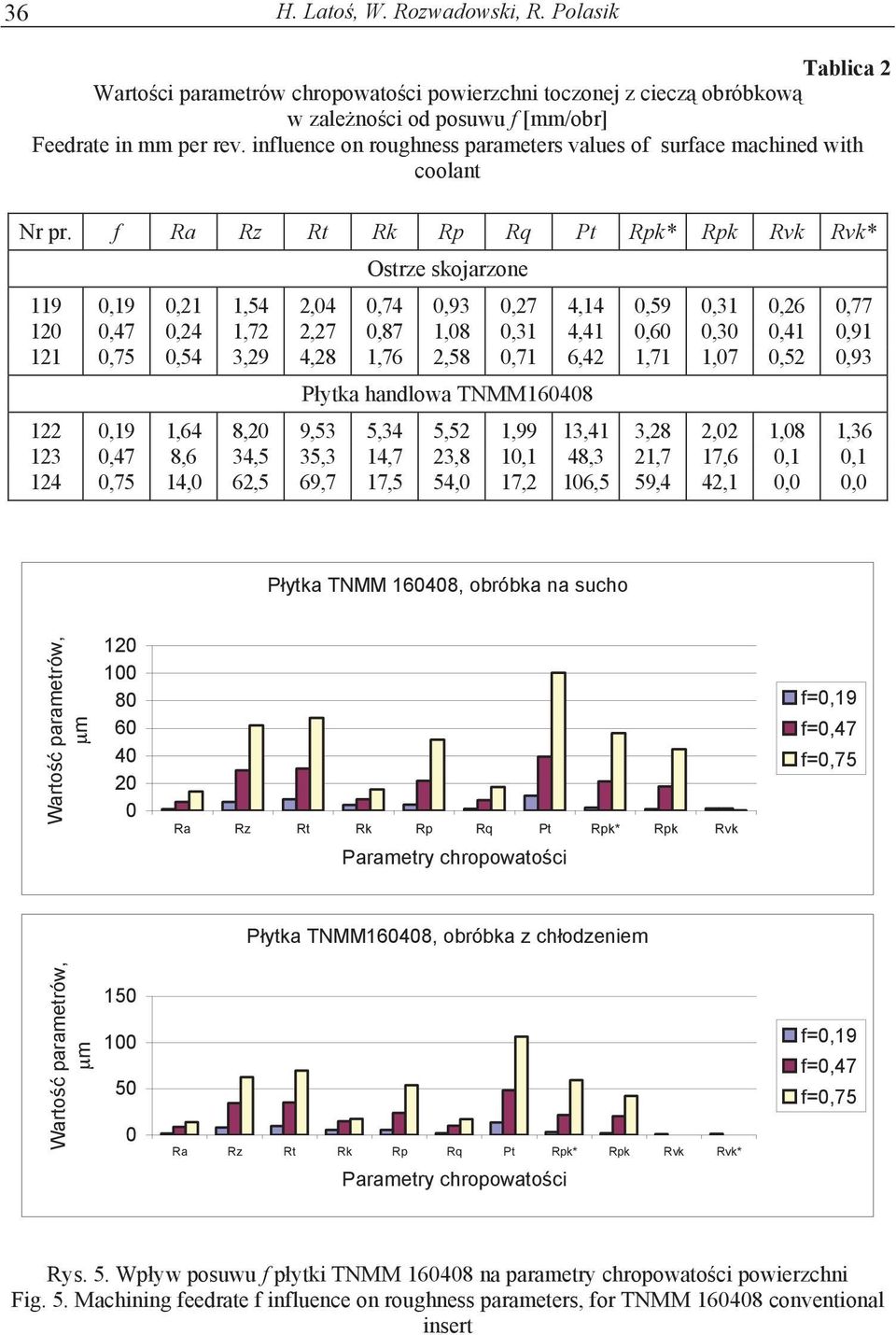 f Ra Rz Rt Rk Rp Rq Pt Rpk* Rpk Rvk Rvk* Ostrze skojarzone 119,19,21 1,54 2,4,74,93,27 4,14,59,31,26,77 12,47,24 1,72 2,27,87 1,8,31 4,41,6,3,41,91 121,75,54 3,29 4,28 1,76 2,58,71 6,42 1,71