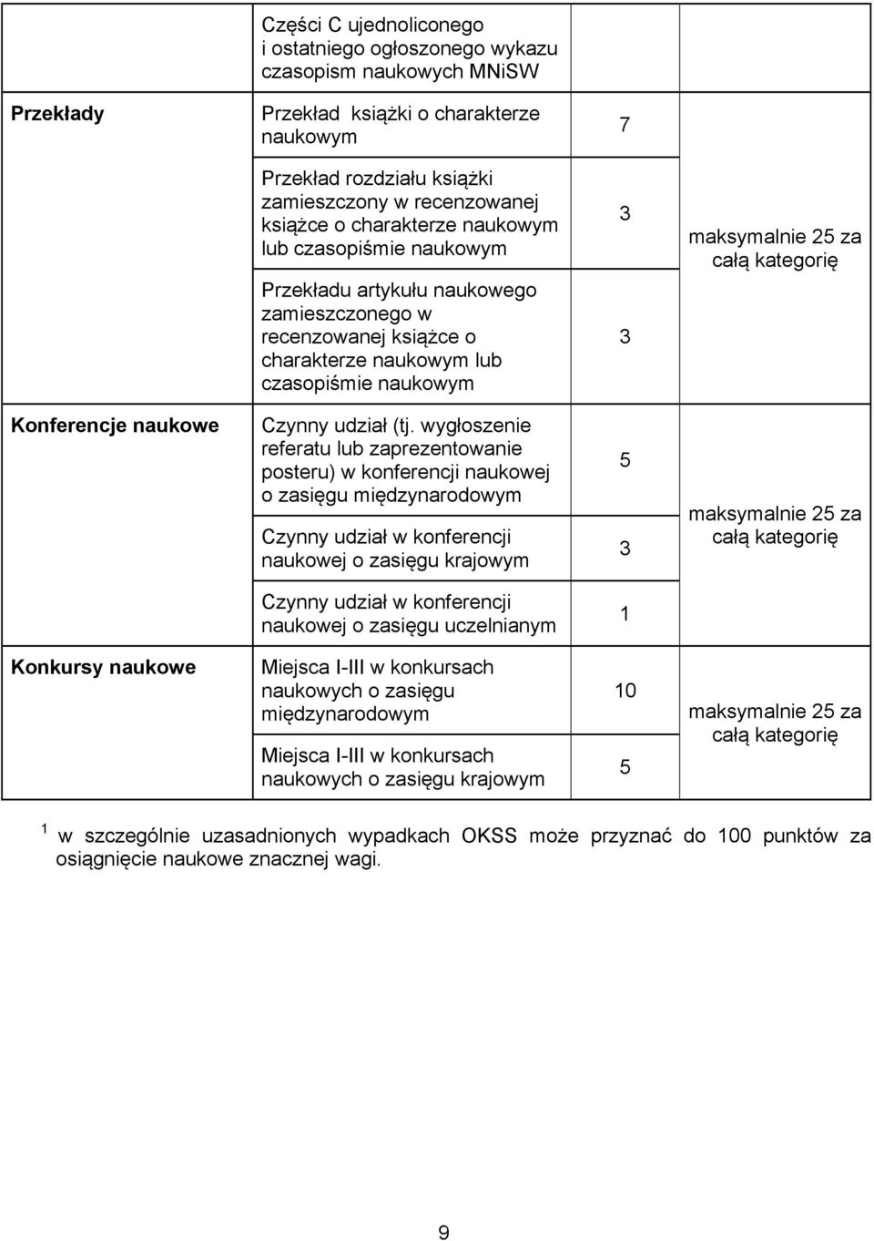 Konferencje naukowe Czynny udział (tj.