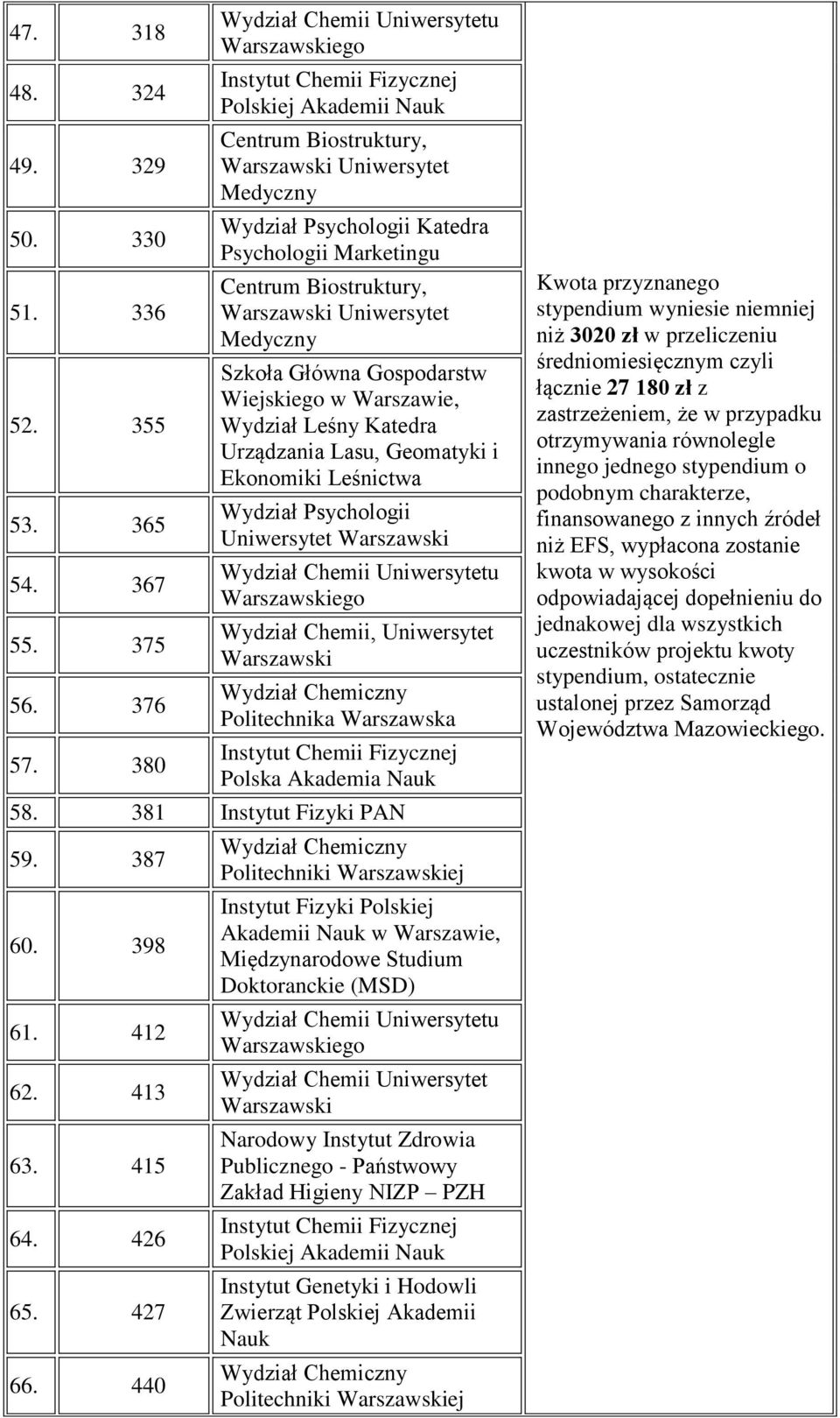 Urządzania Lasu, Geomatyki i Ekonomiki Leśnictwa Wydział Chemii, Uniwersytet Wydział Chemiczny Politechnika Warszawska Instytut Chemii Fizycznej Polska Akademia Nauk 58. 381 Instytut Fizyki PAN 59.