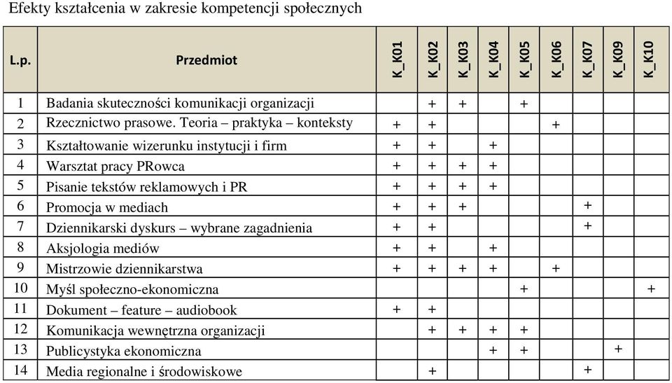 Teoria praktyka konteksty + + + 3 Algebra Kształtowanie liniowa wizerunku instytucji i firm + + + 4 Warsztat pracy PRowca + + + + 5 Pisanie tekstów reklamowych i PR + + +