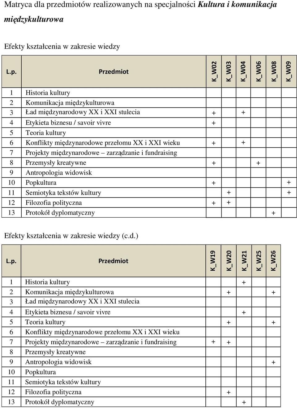 zarządzanie i fundraising 8 Przemysły kreatywne + + 9 Antropologia widowisk 10 Popkultura + + 11 Semiotyka tekstów kultury + + 12 Filozofia polityczna + + 13 Protokół dyplomatyczny + Efekty