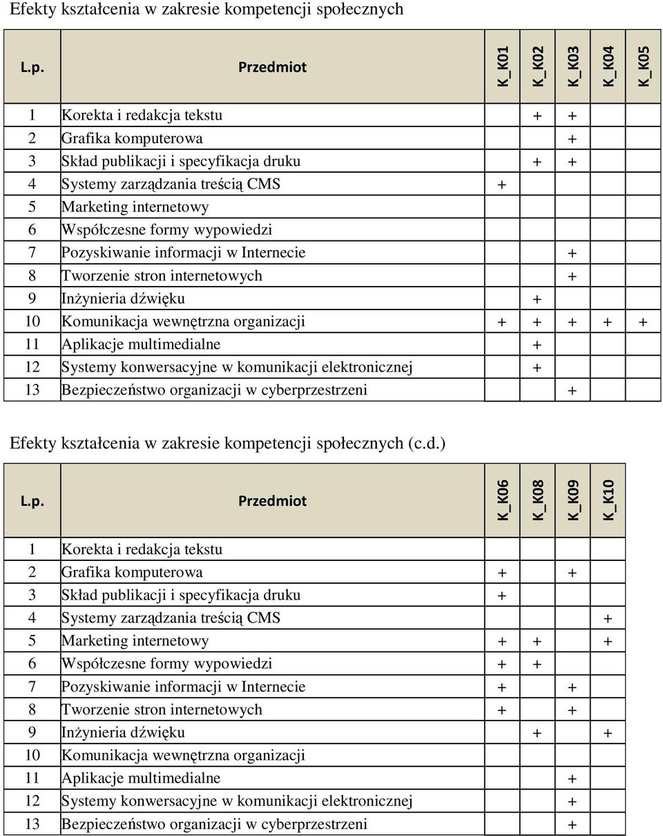 wewnętrzna organizacji + + + + + 11 Aplikacje multimedialne + 12 Systemy konwersacyjne w komunikacji elektronicznej + 13 Bezpieczeństwo organizacji w cyberprzestrzeni + Efekty kształcenia w zakresie