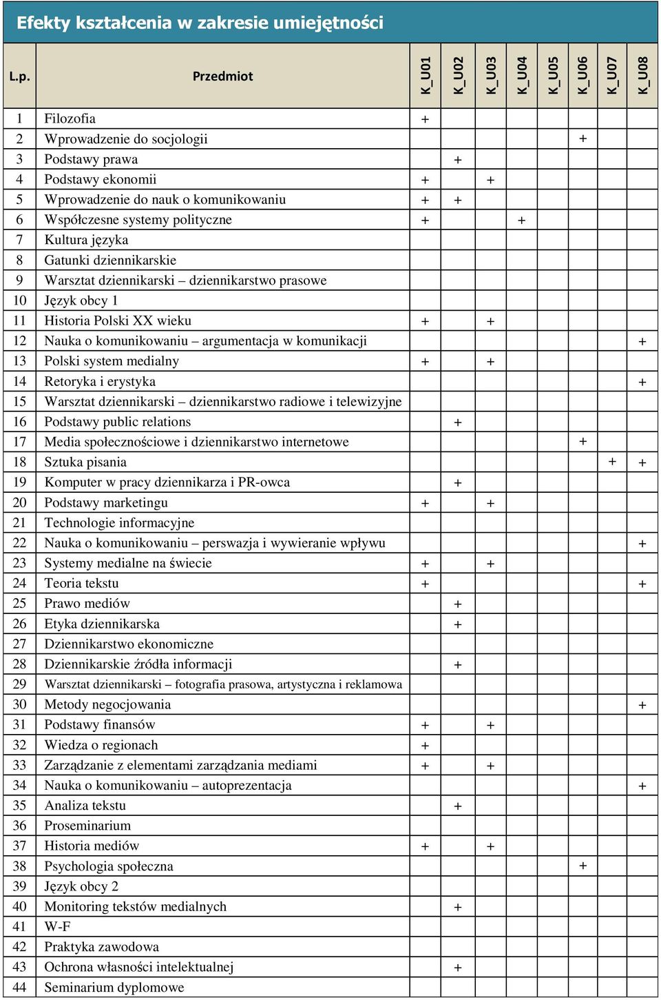 12 Nauka o komunikowaniu argumentacja w komunikacji + 13 Polski system medialny + + 14 Retoryka i erystyka + 15 Warsztat dziennikarski dziennikarstwo radiowe i telewizyjne 16 Podstawy public