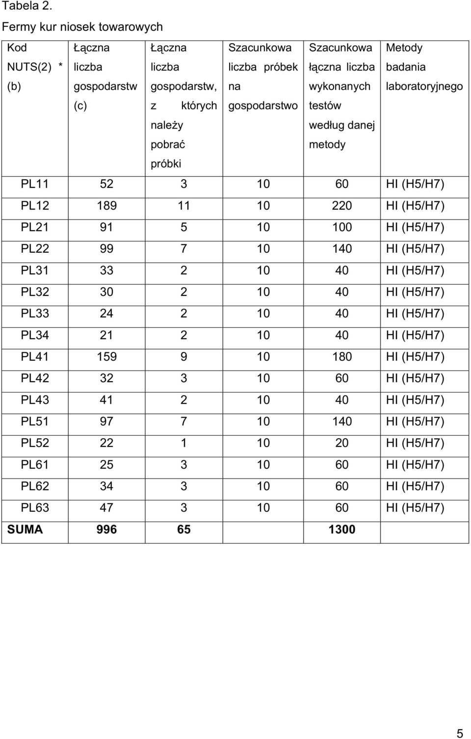 laboratoryjnego (c) z których gospodarstwo testów nale y pobra wed ug danej metody próbki PL11 52 3 10 60 HI (H5/H7) PL12 189 11 10 220 HI (H5/H7) PL21 91 5 10 100 HI (H5/H7) PL22 99
