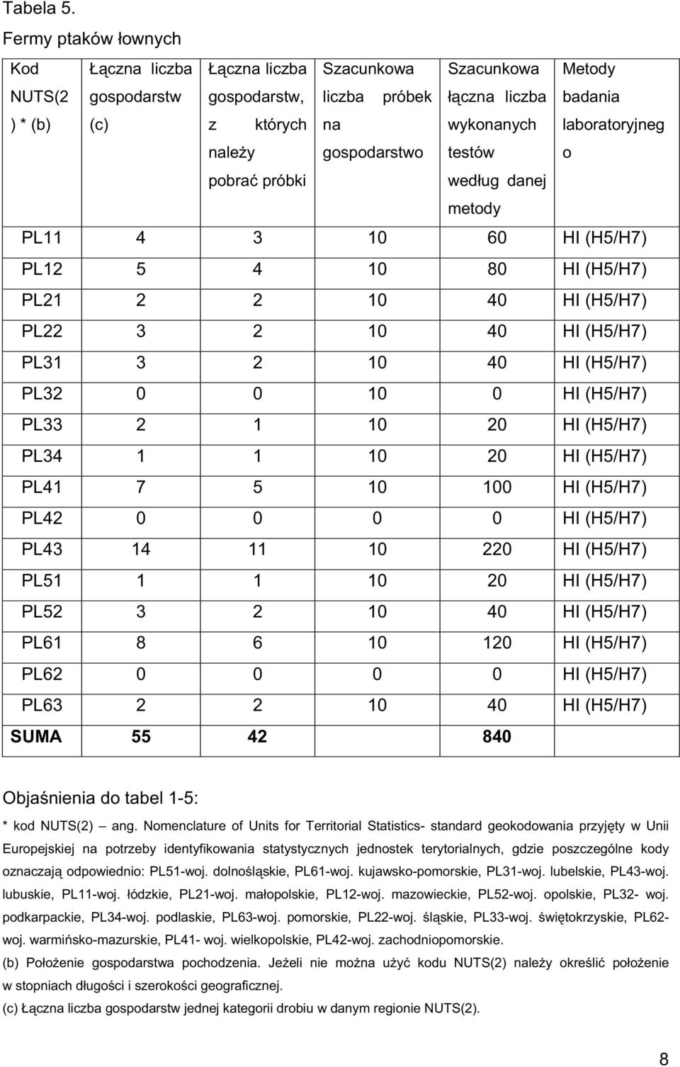 gospodarstwo wykonanych testów wed ug danej metody laboratoryjneg o PL11 4 3 10 60 HI (H5/H7) PL12 5 4 10 80 HI (H5/H7) PL21 2 2 10 40 HI (H5/H7) PL22 3 2 10 40 HI (H5/H7) PL31 3 2 10 40 HI (H5/H7)