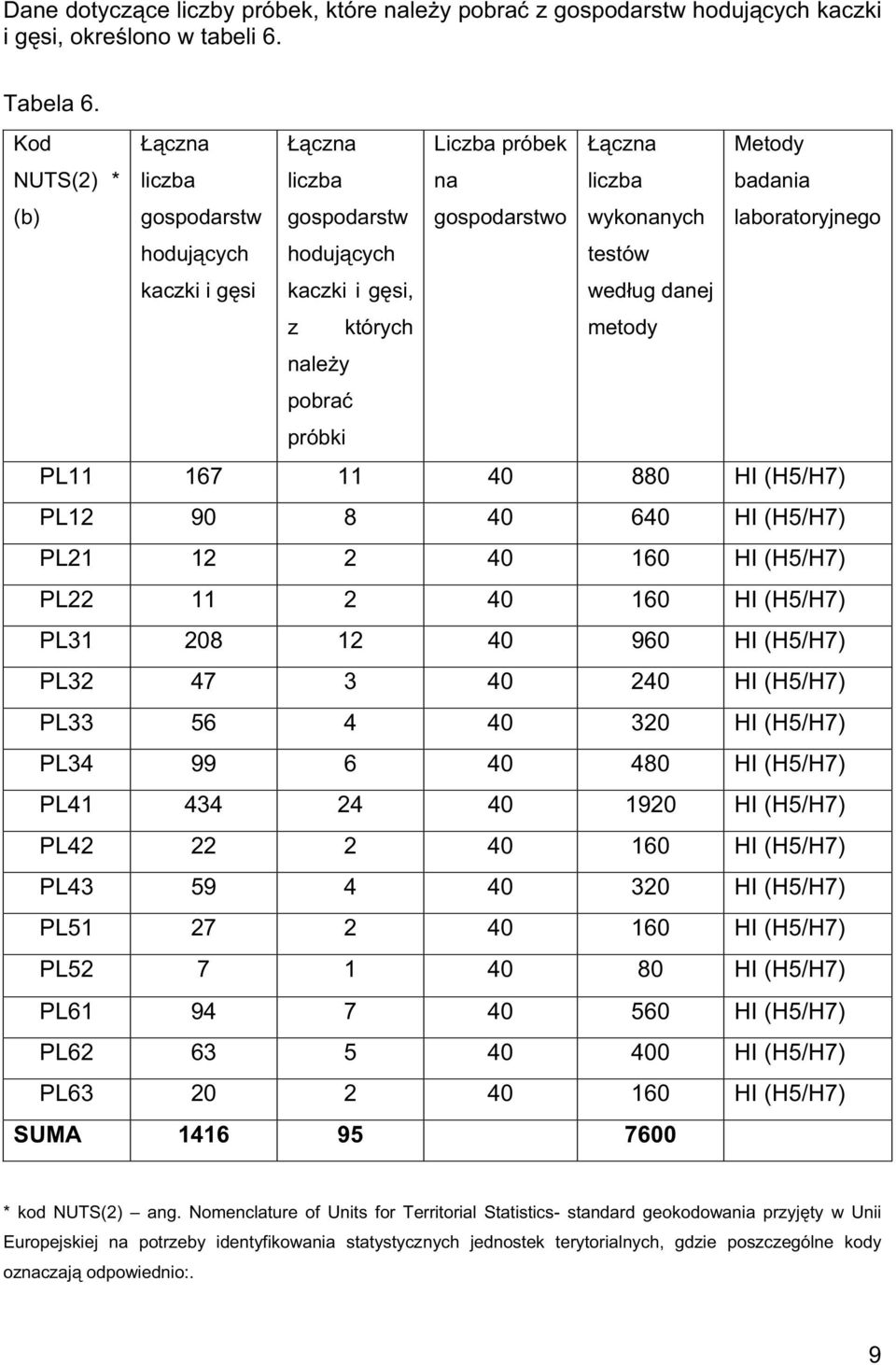 si, testów wed ug danej z których metody nale y pobra próbki PL11 167 11 40 880 HI (H5/H7) PL12 90 8 40 640 HI (H5/H7) PL21 12 2 40 160 HI (H5/H7) PL22 11 2 40 160 HI (H5/H7) PL31 208 12 40 960 HI