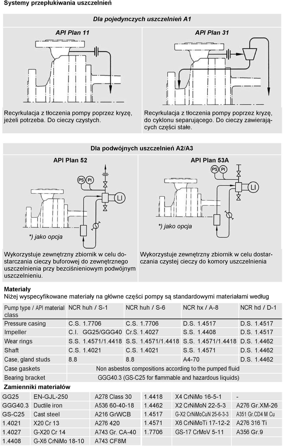 Dla podwójnych uszczelnień A2/A3 API Plan 52 API Plan 53A *) jako opcja *) jako opcja Wykorzystuje zewnętrzny zbiornik w celu dostarczania cieczy buforowej do zewnętrznego uszczelnienia przy