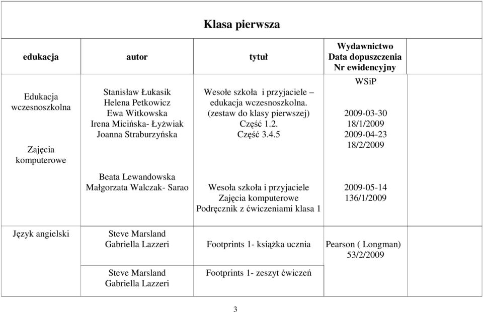 5 Wydawnictwo Data dopuszczenia Nr ewidencyjny WSiP 2009-03-30 18/1/2009 2009-04-23 18/2/2009 Beata Lewandowska Małgorzata Walczak- Sarao Wesoła szkoła i przyjaciele