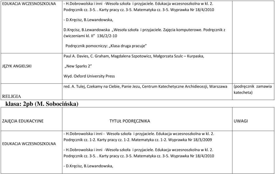 Davies, C. Graham, Magdalena Szpotowicz, Małgorzata Szulc Kurpaska, New Sparks 2 klasa: 2pb (M. Sobocińska) Wyd. Oxford University Press red. A.