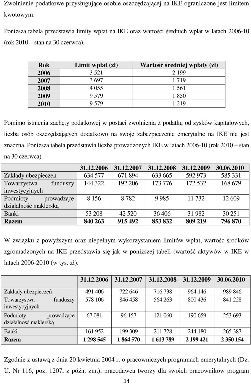 Rok Limit wpłat (zł) Wartość średniej wpłaty (zł) 2006 3 521 2 199 2007 3 697 1 719 2008 4 055 1 561 2009 9 579 1 850 2010 9 579 1 219 Pomimo istnienia zachęty podatkowej w postaci zwolnienia z