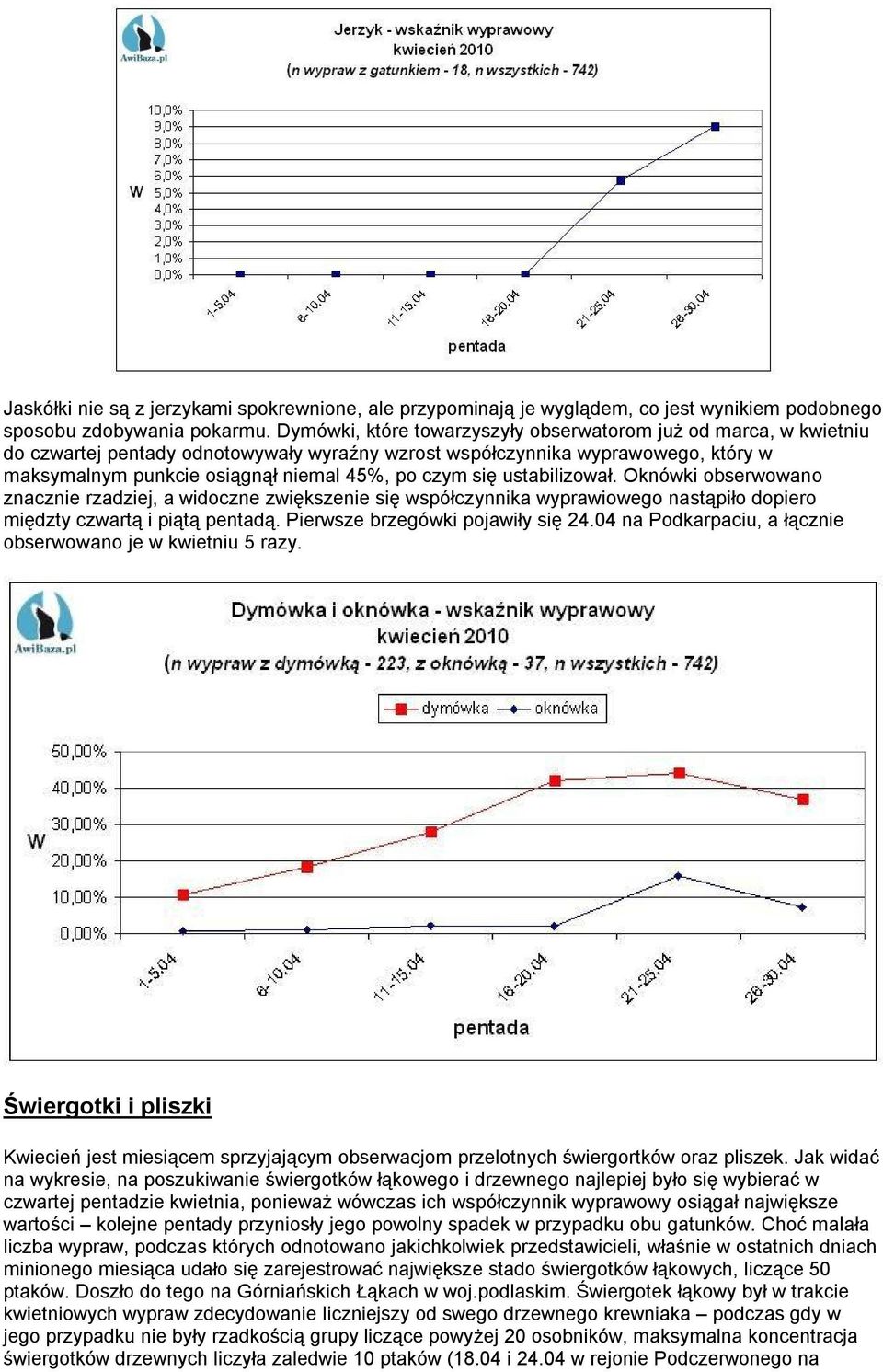 się ustabilizował. Oknówki obserwowano znacznie rzadziej, a widoczne zwiększenie się współczynnika wyprawiowego nastąpiło dopiero międzty czwartą i piątą pentadą. Pierwsze brzegówki pojawiły się 24.