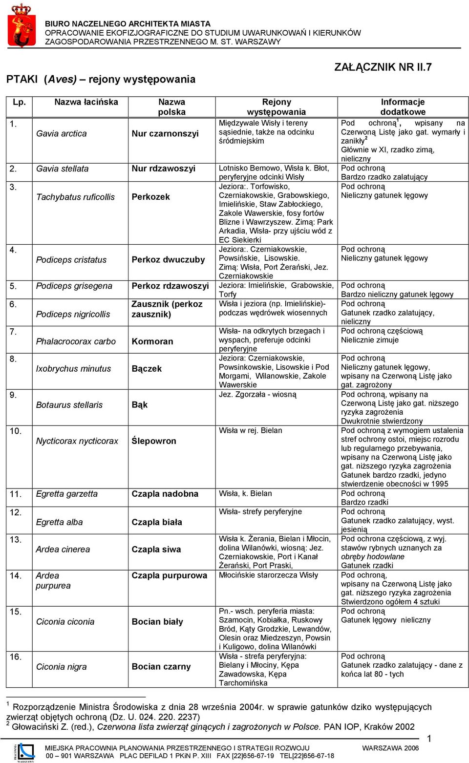 Błot, peryferyjne odcinki Wisły 3. Jeziora:. Torfowisko, Tachybatus ruficollis Perkozek Czerniakowskie, Grabowskiego, Imielińskie, Staw Zabłockiego, Zakole Wawerskie, fosy fortów Blizne i Wawrzyszew.