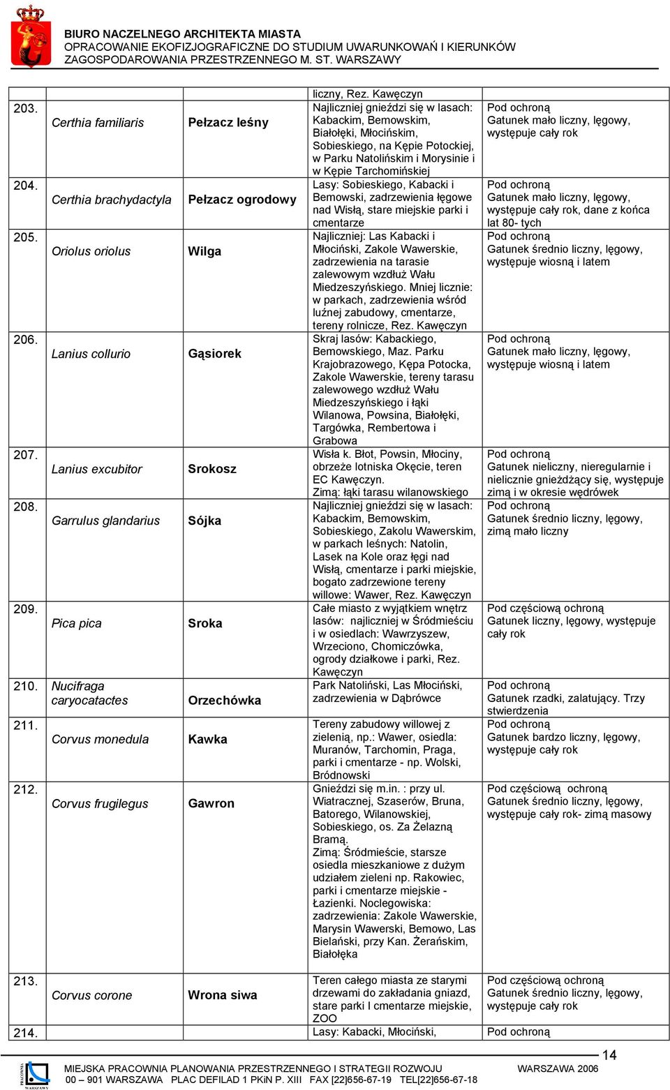 Najliczniej gnieździ się w lasach: Kabackim, Bemowskim, Białołęki, Młocińskim, Sobieskiego, na Kępie Potockiej, w Parku Natolińskim i Morysinie i w Kępie Tarchomińskiej Lasy: Sobieskiego, Kabacki i