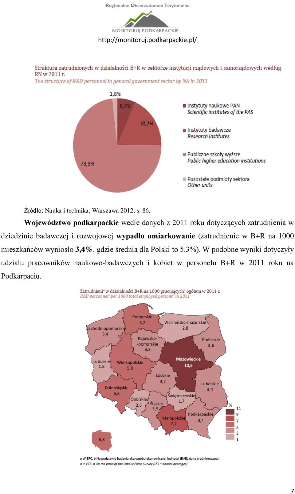 i rozwojowej wypadło umiarkowanie (zatrudnienie w B+R na 1000 mieszkańców wyniosło 3,4%, gdzie