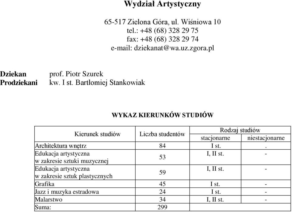 Bartłomiej Stankowiak Architektura wnętrz 84 I st.. Edukacja artystyczna I, II st.