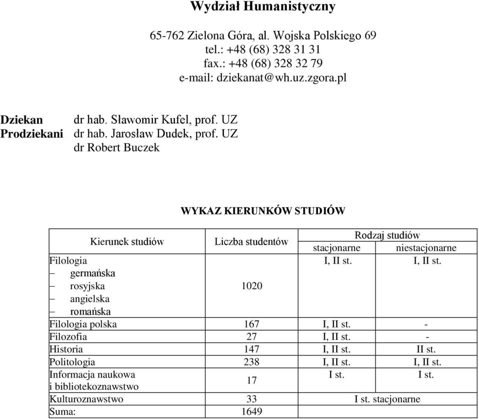 UZ dr Robert Buczek Filologia I, II st. I, II st. germańska rosyjska 1020 angielska romańska Filologia polska 167 I, II st.