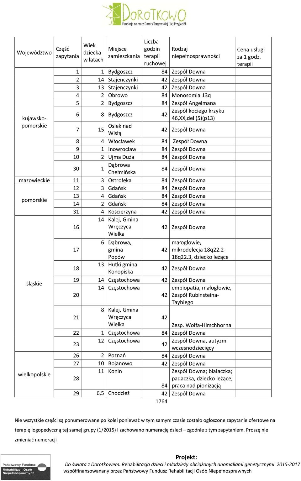 Włocławek 84 Zespół Downa 9 1 Inowrocław 84 Zespół Downa 10 2 Ujma Duża 84 Zespół Downa 30 Dąbrowa 1 Chełmińska 84 Zespół Downa mazowieckie 11 3 Ostrołęka 84 Zespół Downa 12 3 Gdańsk 84 Zespół Downa