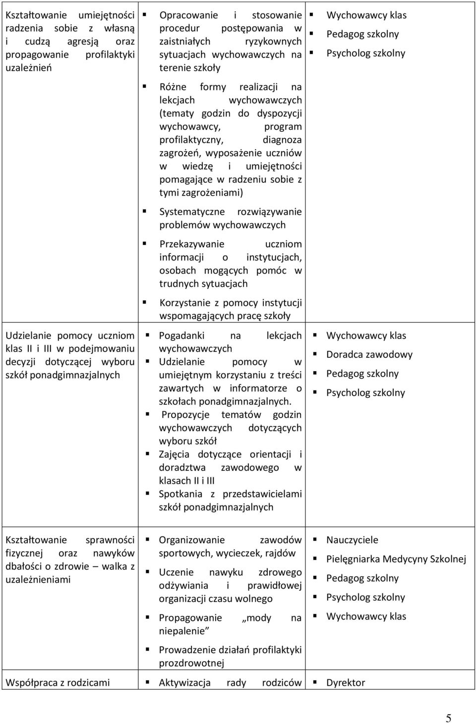 do dyspozycji wychowawcy, program profilaktyczny, diagnoza zagrożeo, wyposażenie uczniów w wiedzę i umiejętności pomagające w radzeniu sobie z tymi zagrożeniami) Systematyczne rozwiązywanie problemów