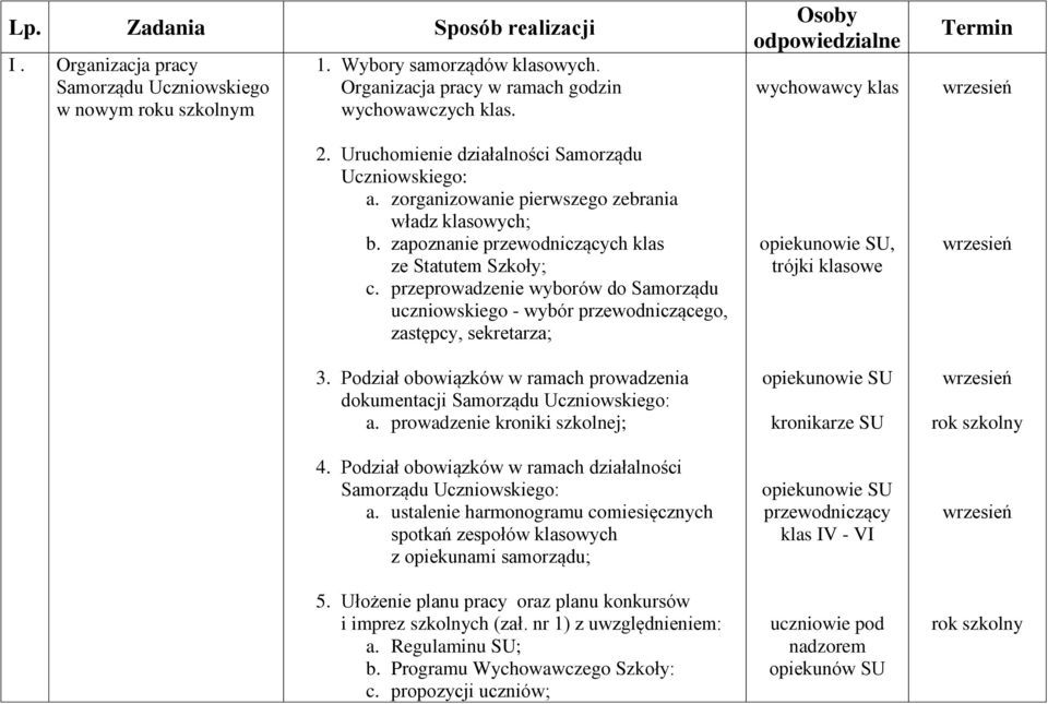 przeprowadzenie wyborów do Samorządu uczniowskiego - wybór przewodniczącego, zastępcy, sekretarza; 3. Podział obowiązków w ramach prowadzenia dokumentacji Samorządu Uczniowskiego: a.