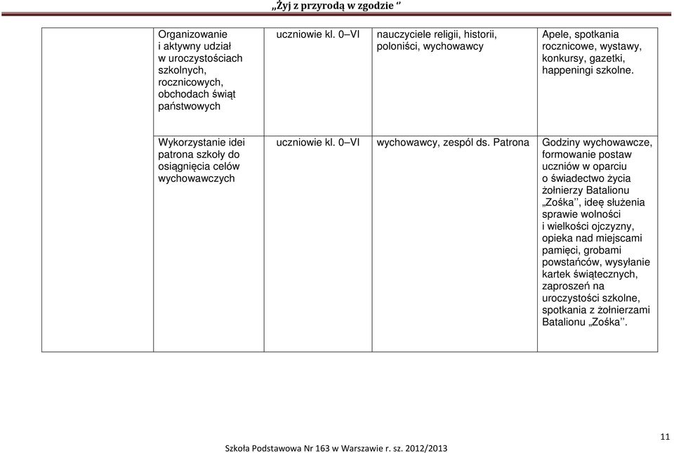 Wykorzystanie idei patrona szkoły do osiągnięcia celów wychowawczych uczniowie kl. 0 VI wychowawcy, zespól ds.