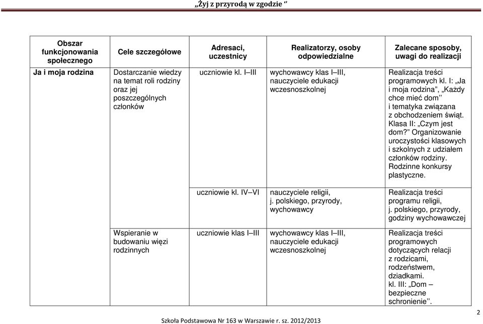 I: Ja i moja rodzina, Każdy chce mieć dom i tematyka związana z obchodzeniem świąt. Klasa II: Czym jest dom? Organizowanie uroczystości klasowych i szkolnych z udziałem członków rodziny.