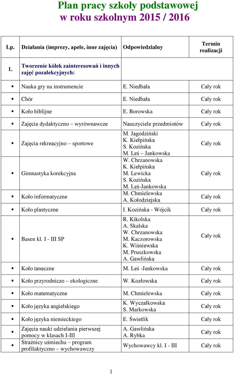 Borowska Zajęcia dydaktyczno wyrównawcze Nauczyciele przedmiotów Zajęcia rekreacyjno sportowe Gimnastyka korekcyjna Koło informatyczne M. Jagodziński K. Kiełpińska S. Kozińska M. Leś Jankowska K.