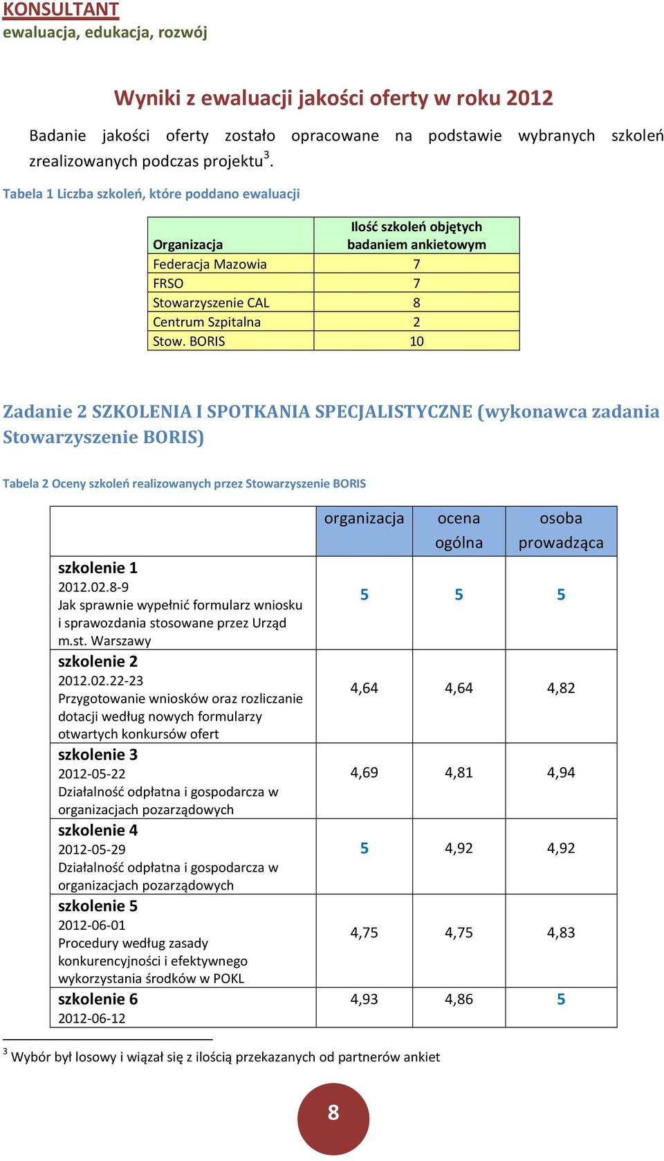 BORIS 1 Zadanie 2 SZKOLENIA I SPOTKANIA SPECJALISTYCZNE (wykonawca zadania Stowarzyszenie BORIS) Tabela 2 Oceny szkoleń realizowanych przez Stowarzyszenie BORIS szkolenie 1 212.2.8-9 Jak sprawnie wypełnić formularz wniosku i sprawozdania stosowane przez Urząd m.