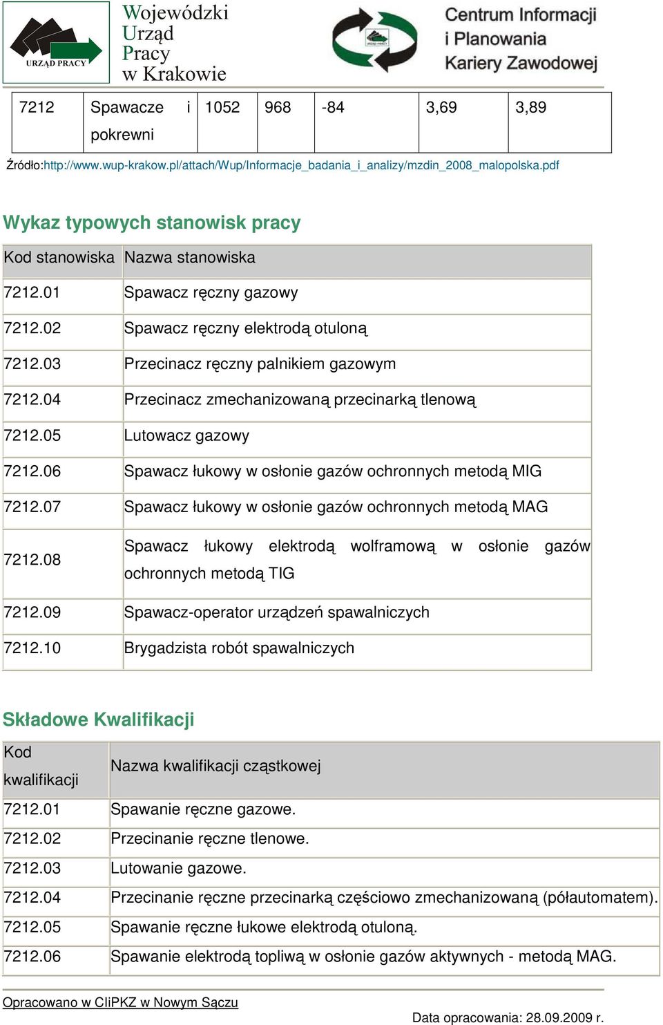 04 Przecinacz zmechanizowaną przecinarką tlenową 7212.05 Lutowacz gazowy 7212.06 Spawacz łukowy w osłonie gazów ochronnych metodą MIG 7212.07 Spawacz łukowy w osłonie gazów ochronnych metodą MAG 7212.