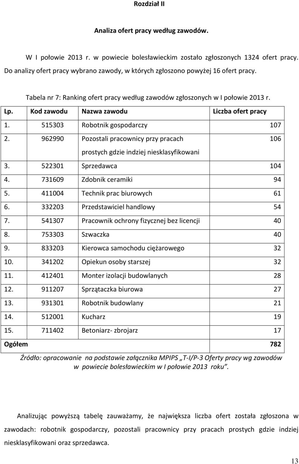 Kod zawodu Nazwa zawodu Liczba ofert pracy 1. 515303 Robotnik gospodarczy 107 2. 962990 Pozostali pracownicy przy pracach prostych gdzie indziej niesklasyfikowani 3. 522301 Sprzedawca 104 4.