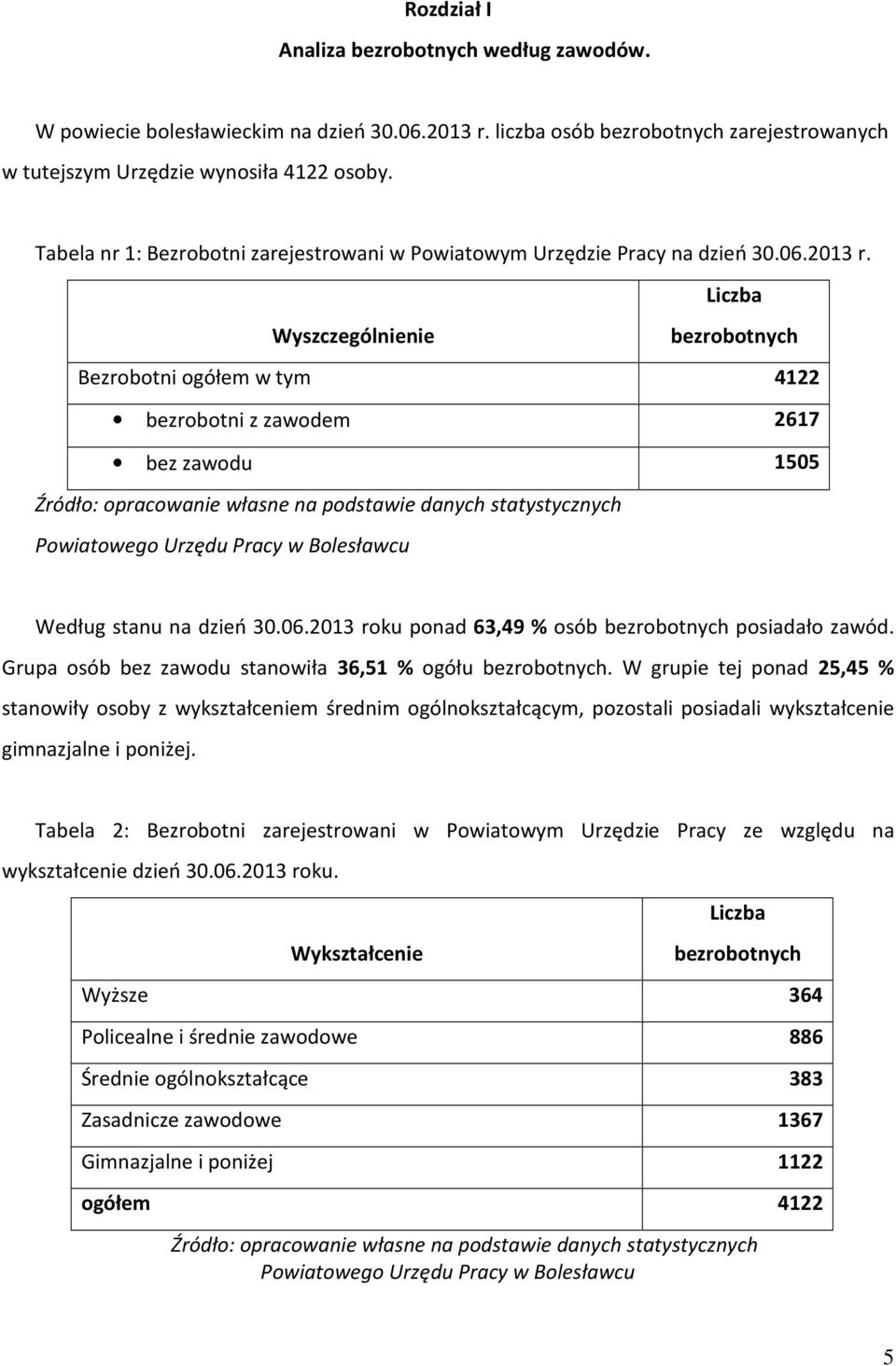 Liczba Wyszczególnienie bezrobotnych Bezrobotni ogółem w tym 4122 bezrobotni z zawodem 2617 bez zawodu 1505 Źródło: opracowanie własne na podstawie danych statystycznych Powiatowego Urzędu Pracy w