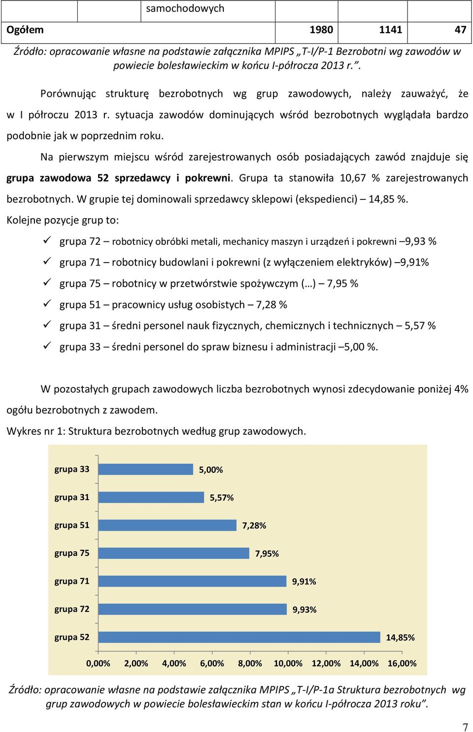 Na pierwszym miejscu wśród zarejestrowanych osób posiadających zawód znajduje się grupa zawodowa 52 sprzedawcy i pokrewni. Grupa ta stanowiła 10,67 % zarejestrowanych bezrobotnych.